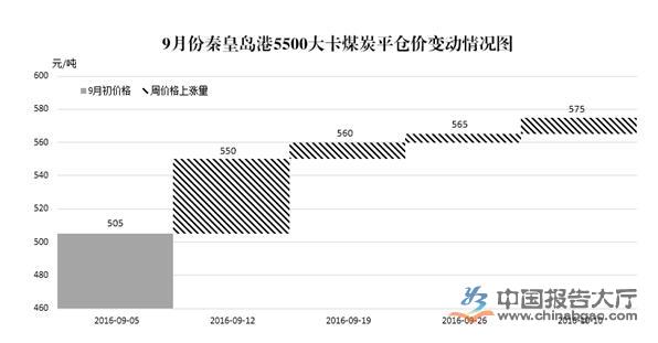秦皇岛煤炭最新挂牌价，市场走势分析与预测报告