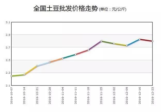 土豆产地最新价格行情分析